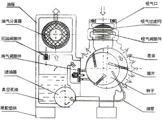 XD型旋片式真空泵結構原理圖