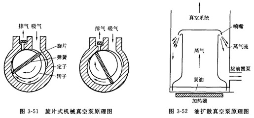 旋片式機械真空泵與油擴散真空泵介紹